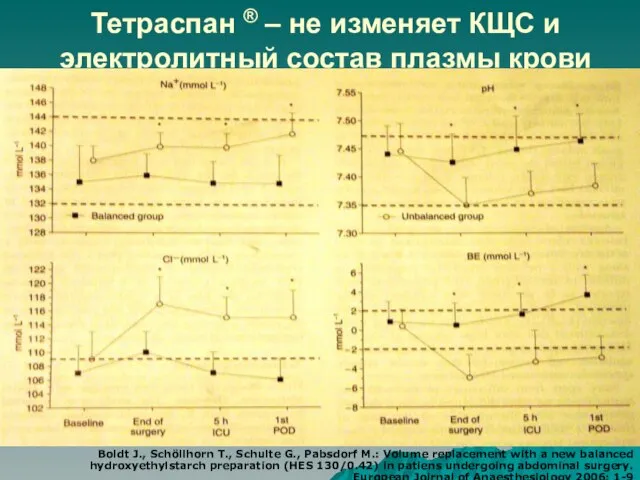 Тетраспан ® – не изменяет КЩС и электролитный состав плазмы крови Boldt