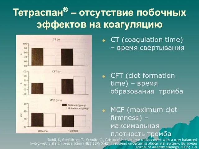 Тетраспан® – отсутствие побочных эффектов на коагуляцию CT (coagulation time) – время