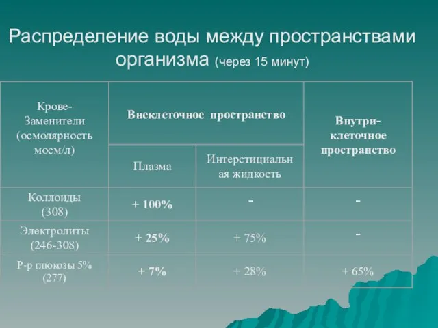 Распределение воды между пространствами организма (через 15 минут)