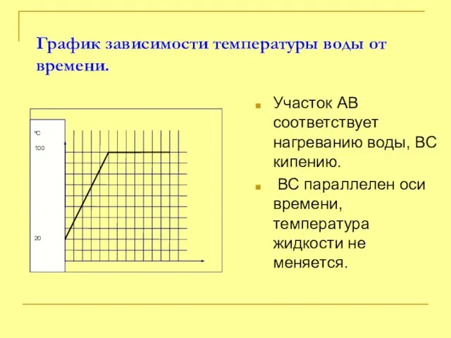 График зависимости температуры воды от времени. Участок АВ соответствует нагреванию воды, ВС