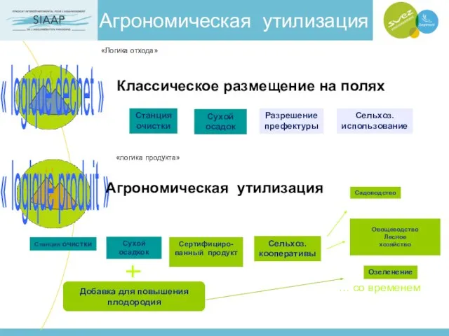 Агрономическая утилизация «Логика отхода» «логика продукта»