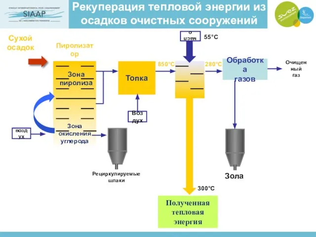 Топка Обработка газов Очищенный газ 300°C 850°C 55°C 280°C Пиролизатор Рециркулируемые шлаки