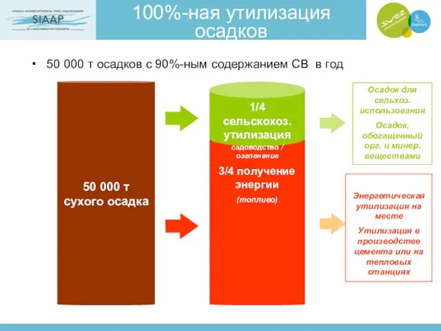 100%-ная утилизация осадков 50 000 т осадков с 90%-ным содержанием СВ в