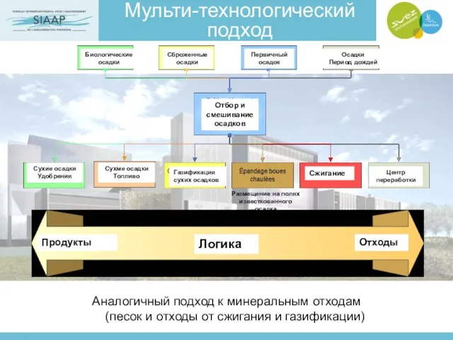 Мульти-технологический подход Аналогичный подход к минеральным отходам (песок и отходы от сжигания