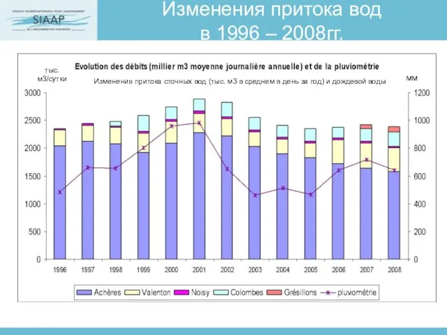 Изменения притока вод в 1996 – 2008гг. тыс.м3/сутки мм Изменения притока сточных