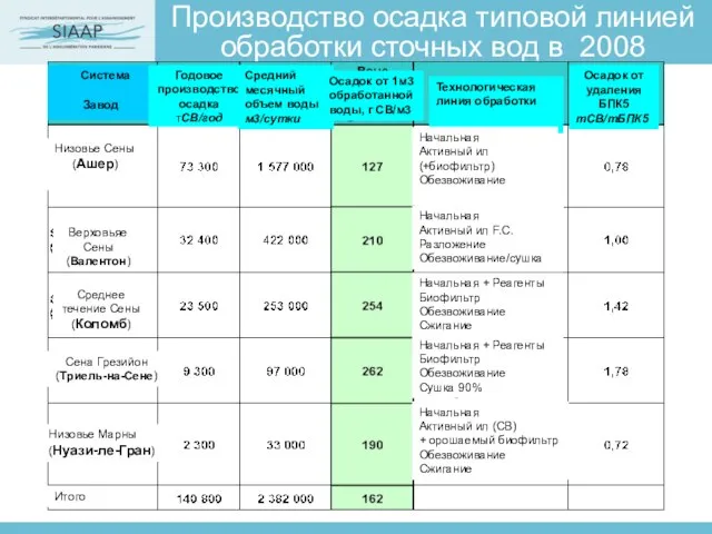 Производство осадка типовой линией обработки сточных вод в 2008 Система Завод Годовое