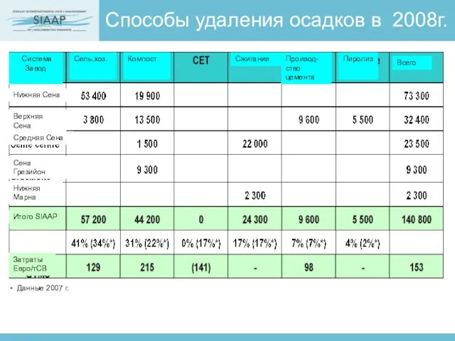 Способы удаления осадков в 2008г. Система Завод Сель.хоз. Компост Сжигание Проивод-ство цемента