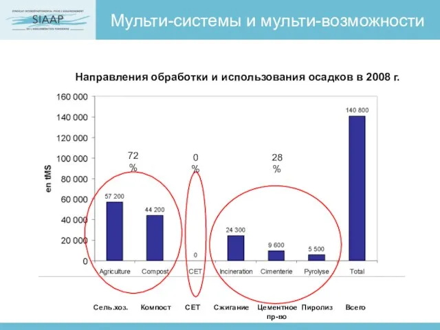 Мульти-системы и мульти-возможности 72 % 0 % 28 % Направления обработки и