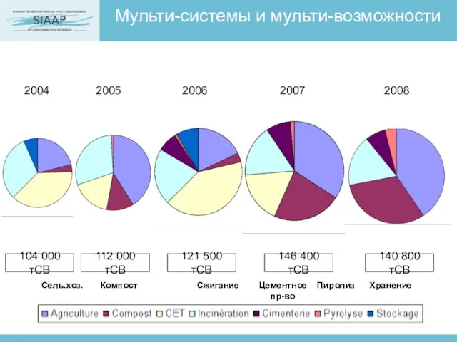 Мульти-системы и мульти-возможности 2004 2005 2006 2007 104 000 тСВ 112 000