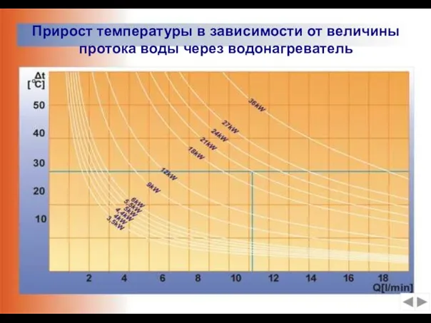 Прирост температуры в зависимости от величины протока воды через водонагреватель