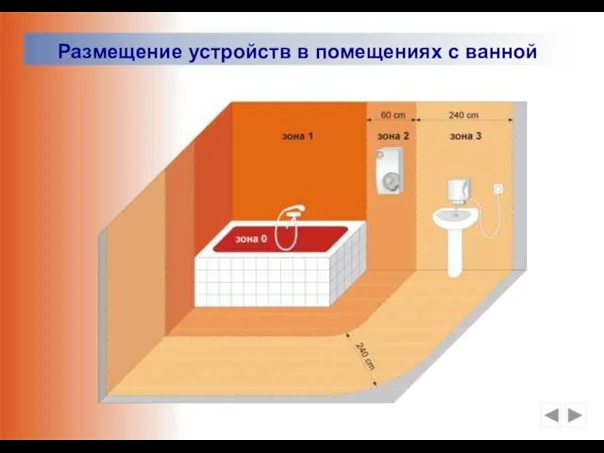 Размещение устройств в помещениях с ванной