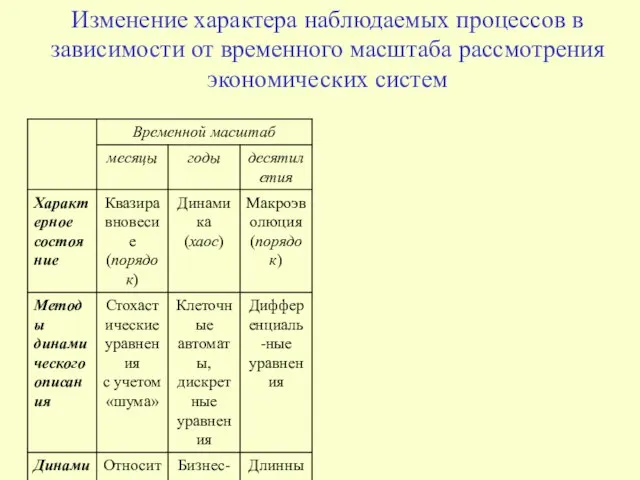 Изменение характера наблюдаемых процессов в зависимости от временного масштаба рассмотрения экономических систем