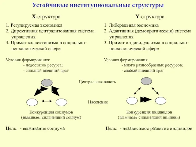 Устойчивые институциональные структуры X-структура Y-структура 1. Регулируемая экономика 2. Директивная централизованная система