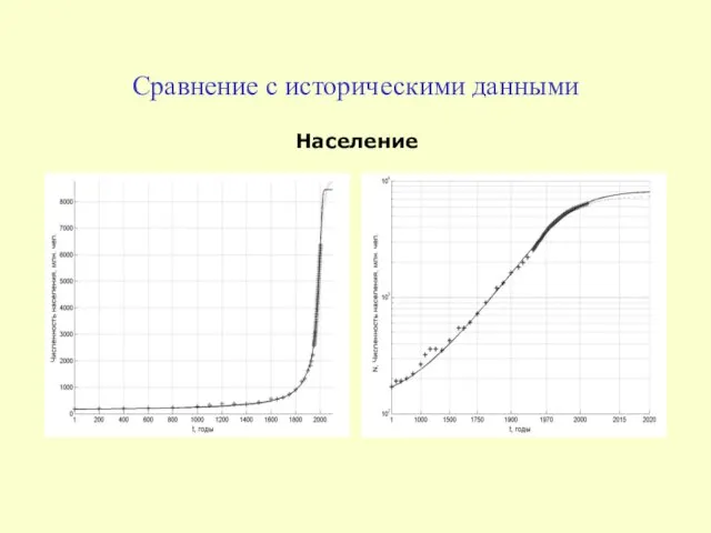 Сравнение с историческими данными Население