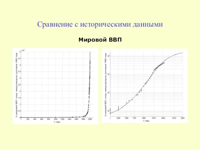 Сравнение с историческими данными Мировой ВВП