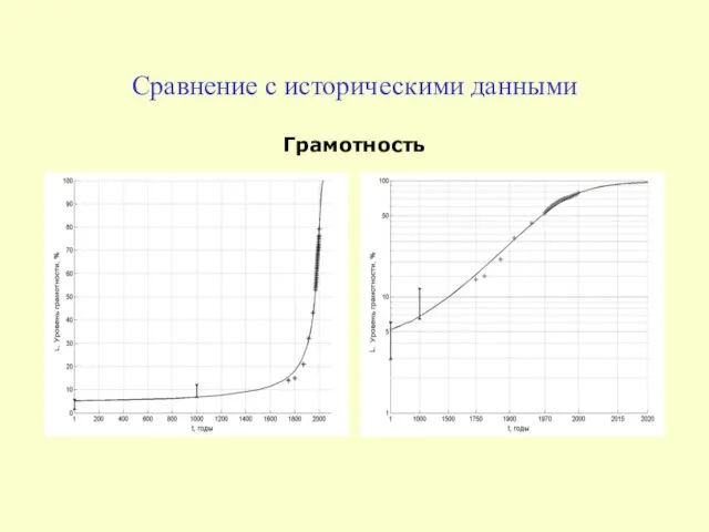 Сравнение с историческими данными Грамотность