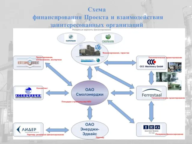 Схема финансирования Проекта и взаимодействия заинтересованных организаций