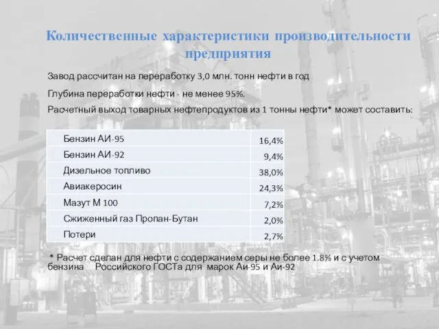 Завод рассчитан на переработку 3,0 млн. тонн нефти в год Глубина переработки