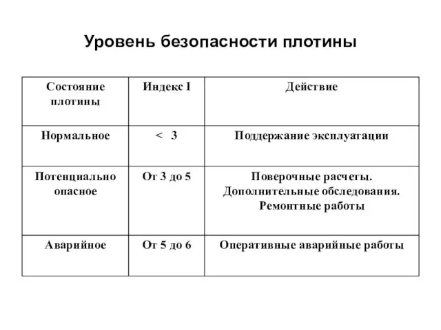 Уровень безопасности плотины