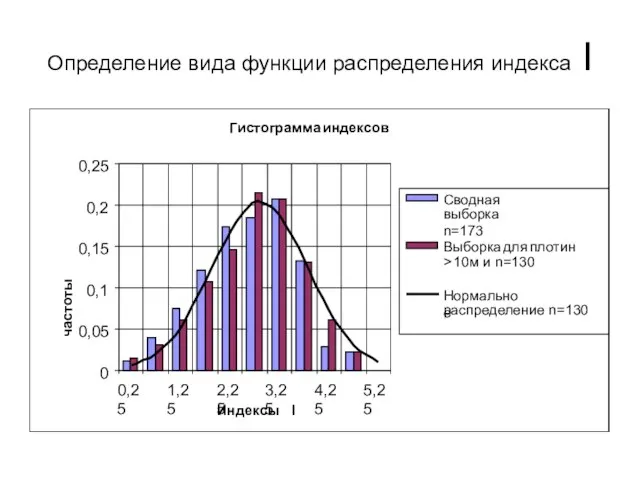 Определение вида функции распределения индекса I