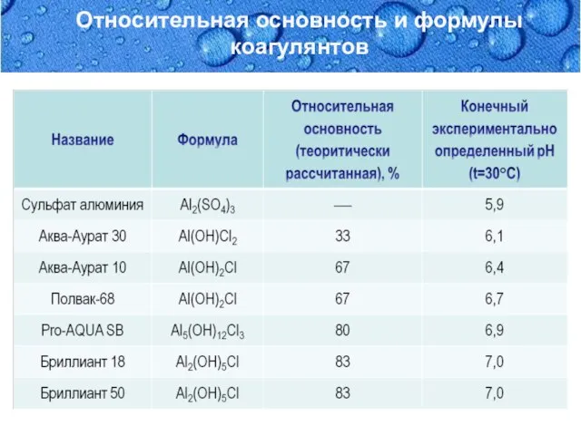 Second Page Относительная основность и формулы коагулянтов