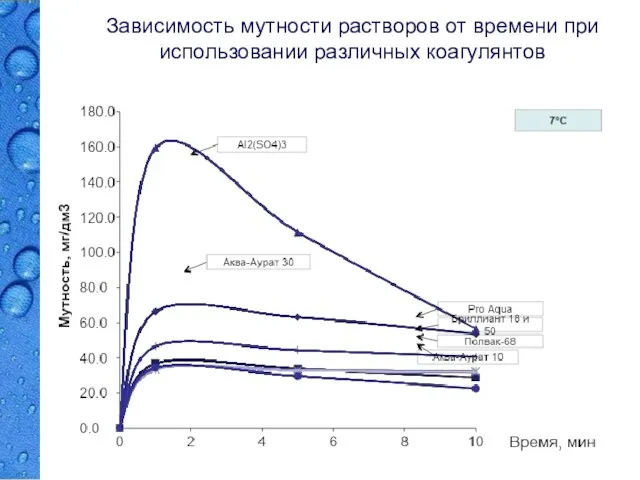 Зависимость мутности растворов от времени при использовании различных коагулянтов