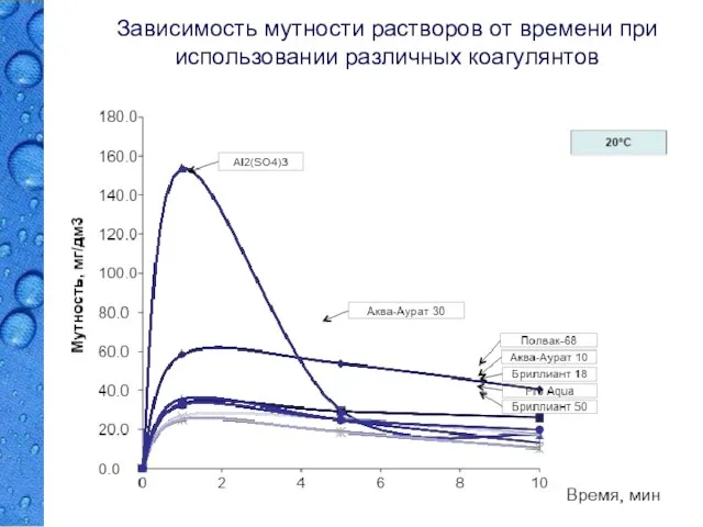 Зависимость мутности растворов от времени при использовании различных коагулянтов