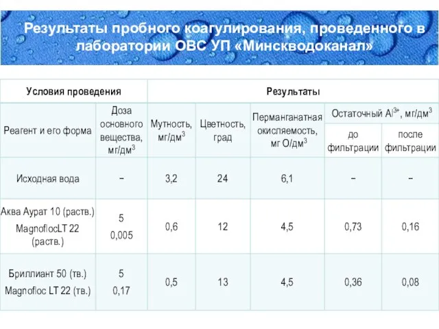 Second Page Результаты пробного коагулирования, проведенного в лаборатории ОВС УП «Минскводоканал»