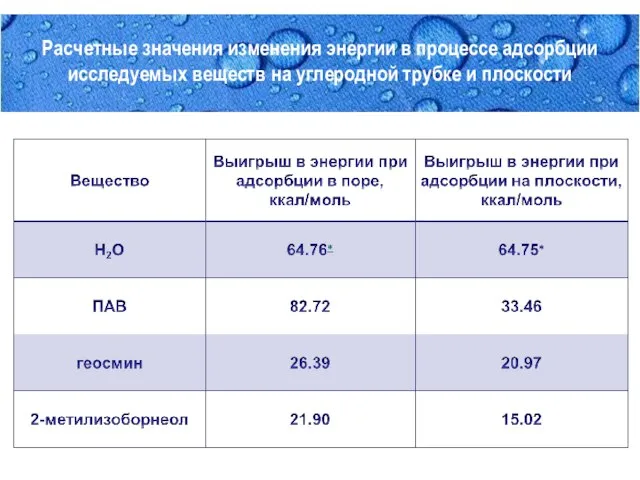 Расчетные значения изменения энергии в процессе адсорбции исследуемых веществ на углеродной трубке и плоскости