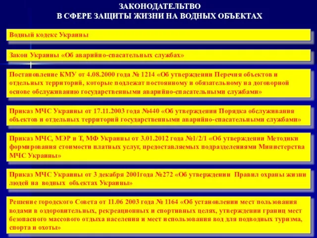 Водный кодекс Украины ЗАКОНОДАТЕЛЬТВО В СФЕРЕ ЗАЩИТЫ ЖИЗНИ НА ВОДНЫХ ОБЪЕКТАХ Закон