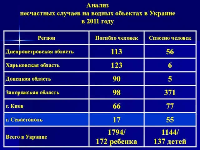 Анализ несчастных случаев на водных объектах в Украине в 2011 году