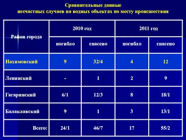 Сравнительные данные несчастных случаев на водных объектах по месту происшествия