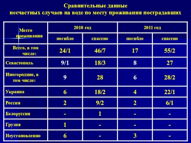 Сравнительные данные несчастных случаев на воде по месту проживания пострадавших