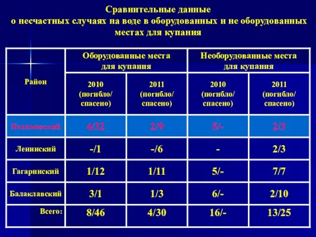 Сравнительные данные о несчастных случаях на воде в оборудованных и не оборудованных местах для купания