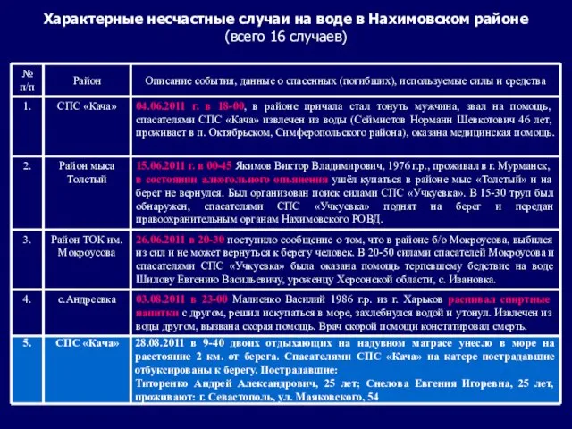 Характерные несчастные случаи на воде в Нахимовском районе (всего 16 случаев)