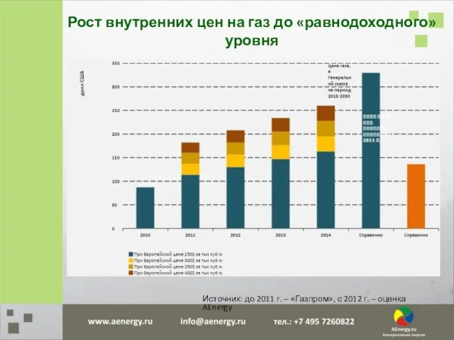 Источник: до 2011 г. – «Газпром», с 2012 г. – оценка AEnergy