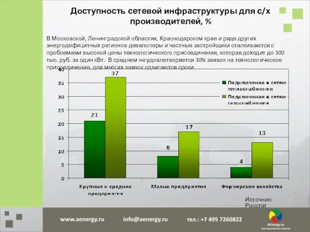 Доступность сетевой инфраструктуры для с/х производителей, % В Московской, Ленинградской областях, Краснодарском