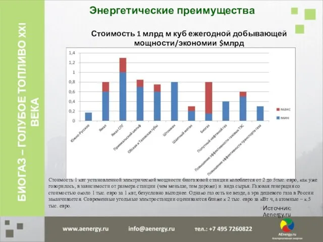 Энергетические преимущества Источник: Aenergy.ru БИОГАЗ – ГОЛУБОЕ ТОПЛИВО XXI ВЕКА Стоимость 1