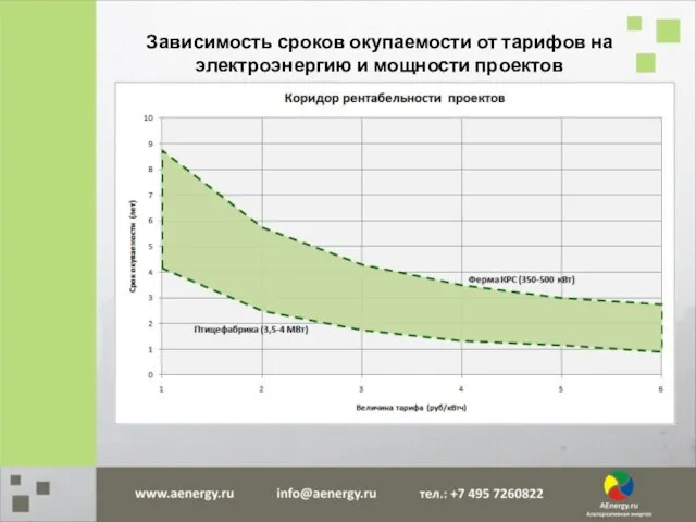 Зависимость сроков окупаемости от тарифов на электроэнергию и мощности проектов