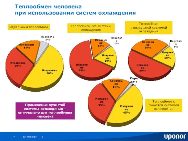 Теплообмен с лучистой системой охлаждения Теплообмен с воздушной системой охлаждения Теплообмен без