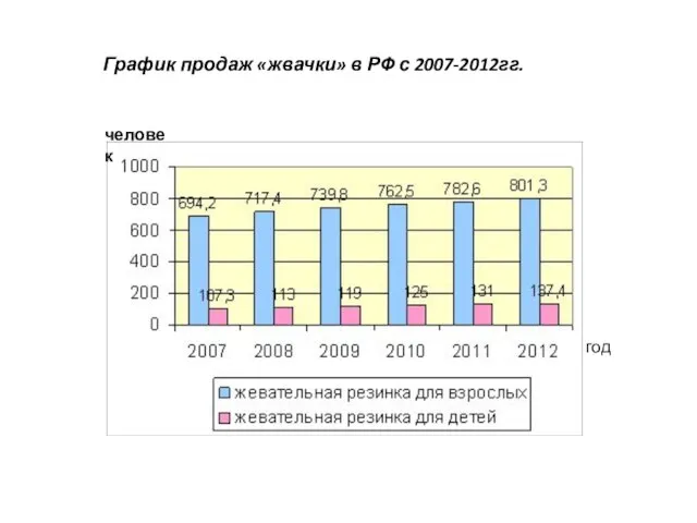 График продаж «жвачки» в РФ с 2007-2012гг. человек год