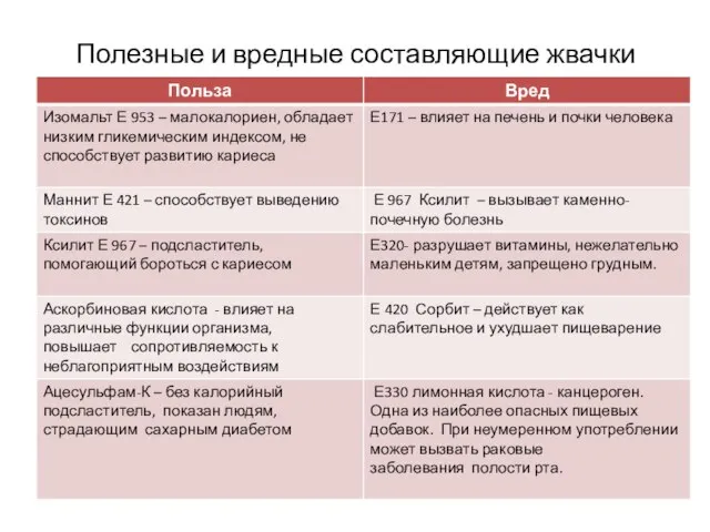 Полезные и вредные составляющие жвачки