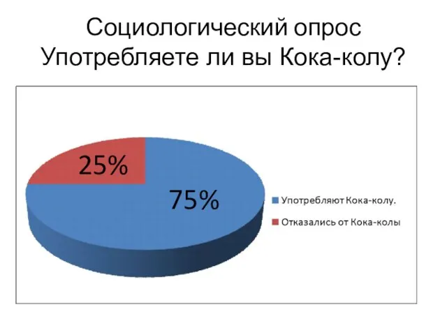 Социологический опрос Употребляете ли вы Кока-колу? 25% 75%