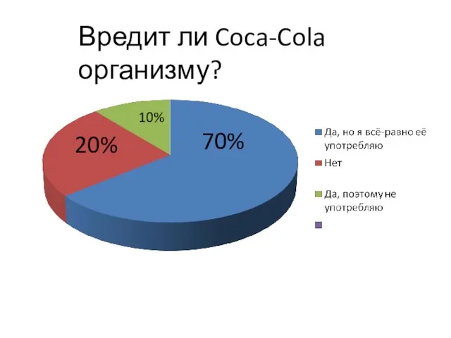 70% 20% 10% Вредит ли Coca-Cola организму?