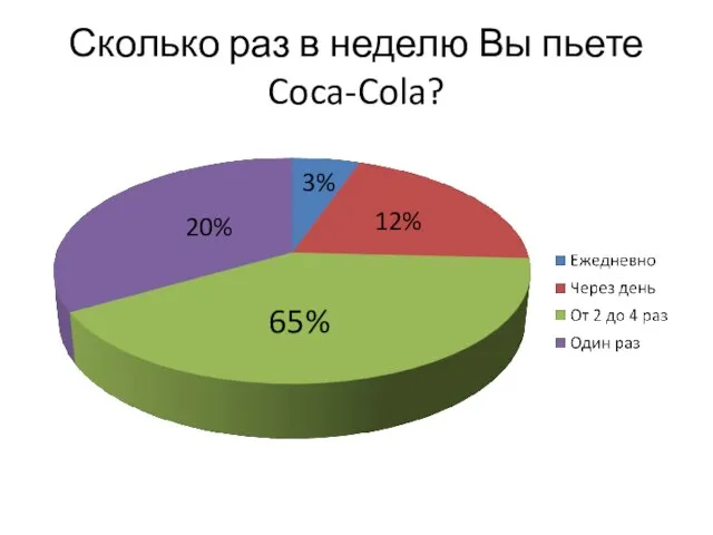 Сколько раз в неделю Вы пьете Coca-Cola? 3% 65% 12% 20%