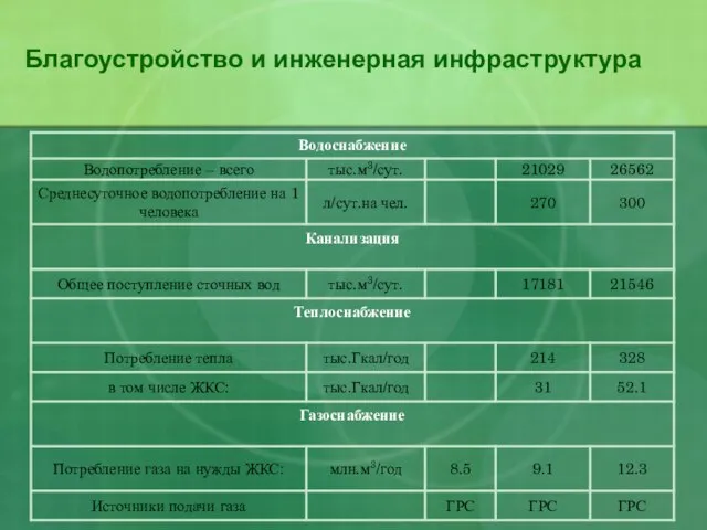 Благоустройство и инженерная инфраструктура