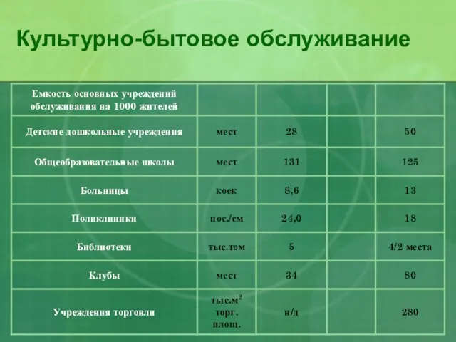 Культурно-бытовое обслуживание