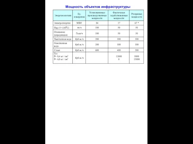 Мощность объектов инфраструктуры