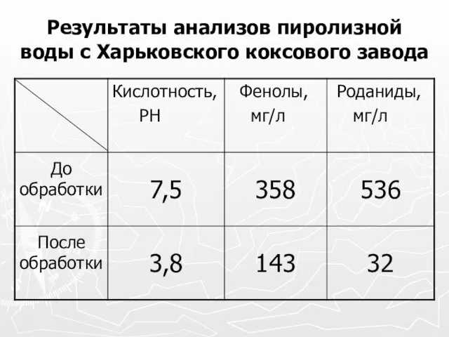 Результаты анализов пиролизной воды с Харьковского коксового завода