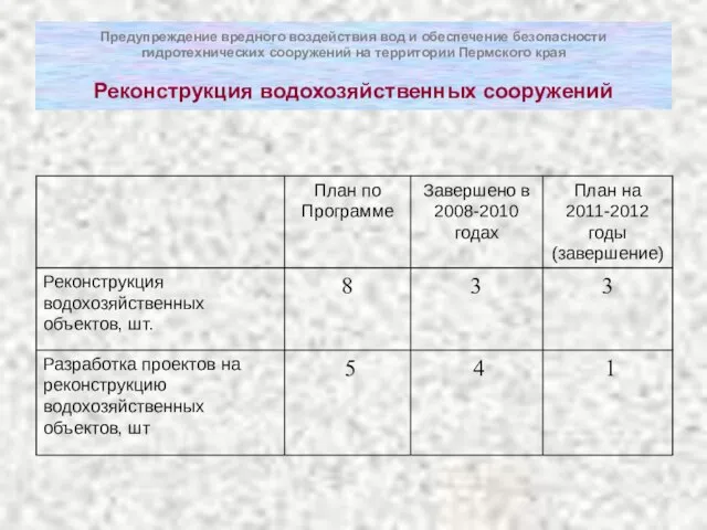 Предупреждение вредного воздействия вод и обеспечение безопасности гидротехнических сооружений на территории Пермского края Реконструкция водохозяйственных сооружений